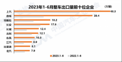 中国上半年超越日本成为全球第一大汽车出口国